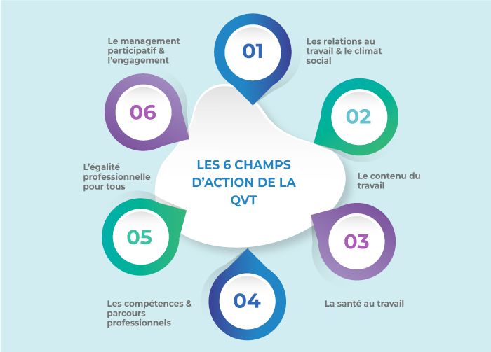 6 champs d'action  pour améliorer la qualité de vie au travail QVT 